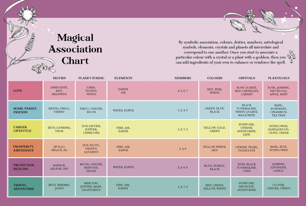 Magic Groups Chart Knot Magic: A Handbook of Powerful Spells Using Witches' Ladders and o ...